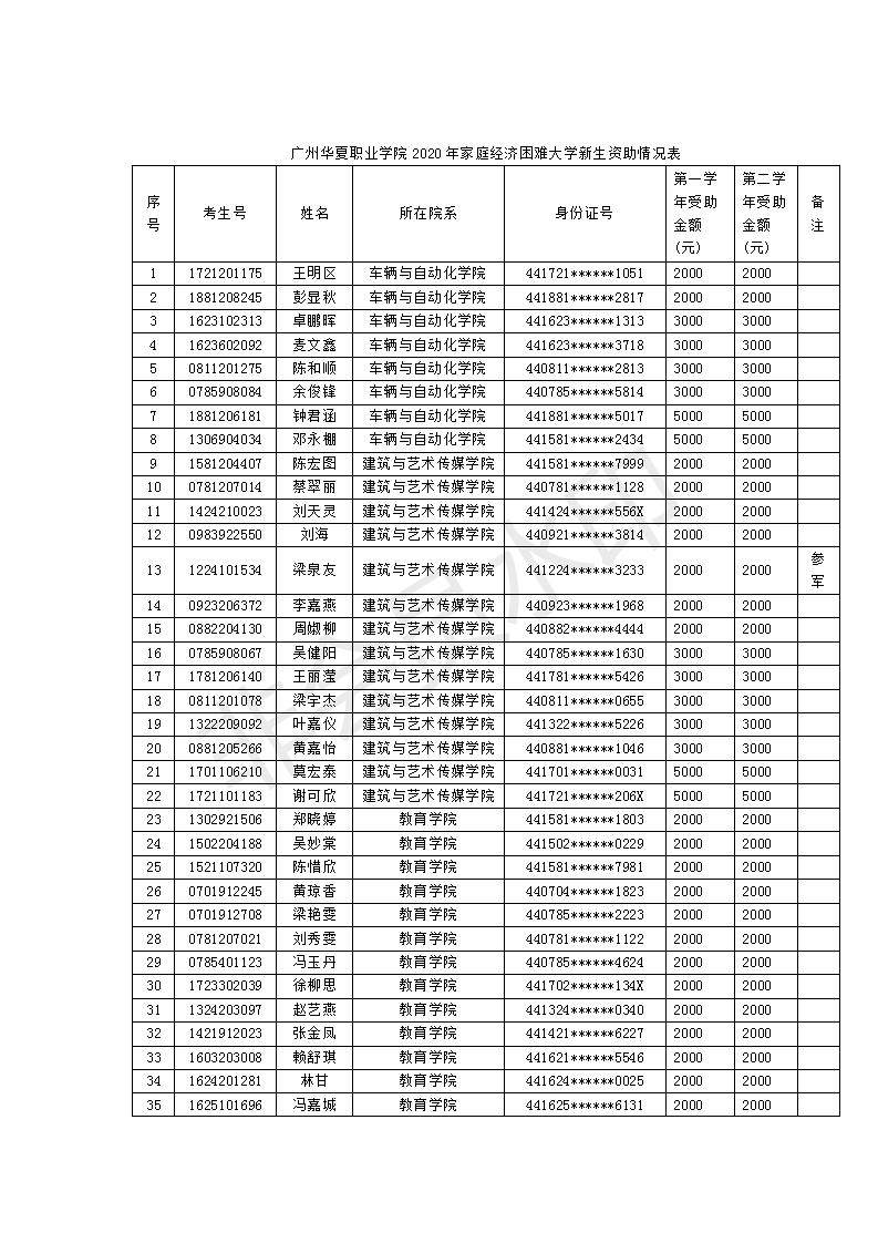 广州华夏职业学院2020级家访资助学生名单公示(1)_02.jpg