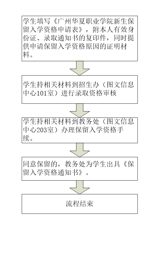 新生非参军保留入学资格办理流程.jpg