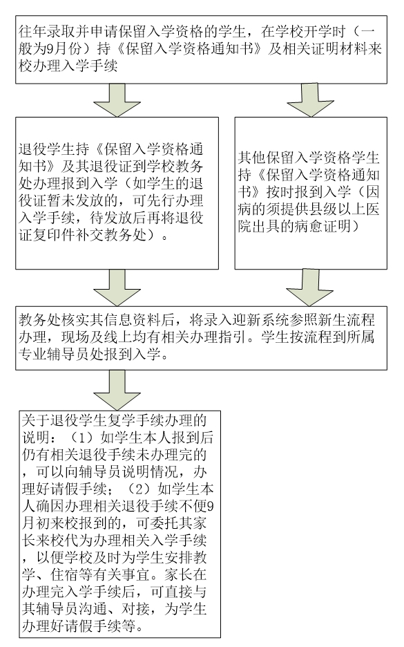 保留入学资格学生复学办理流程.jpg