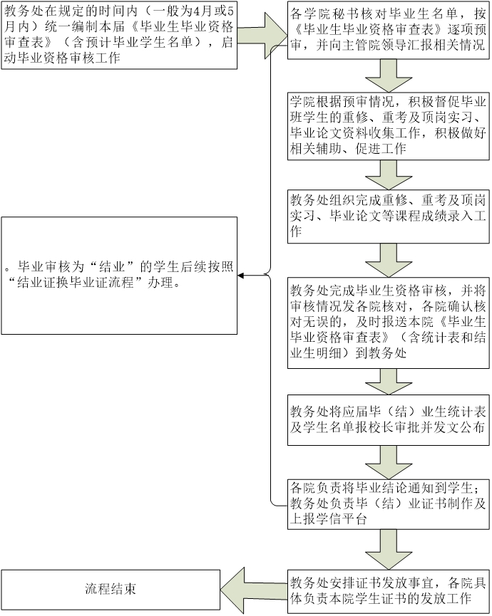 毕业资格审核办理流程.jpg