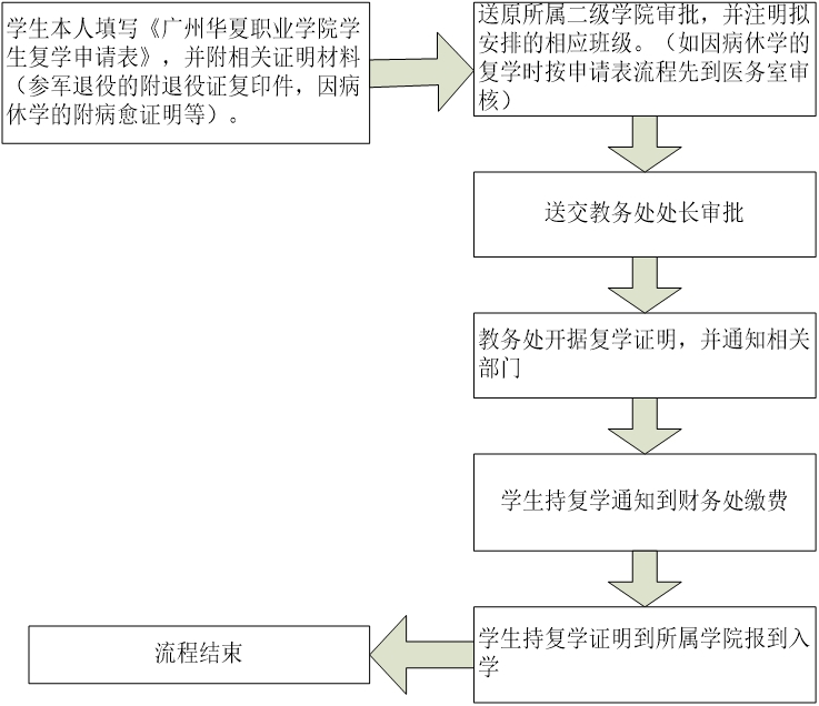 学生复学办理流程（休学、保留学籍的学生）.jpg
