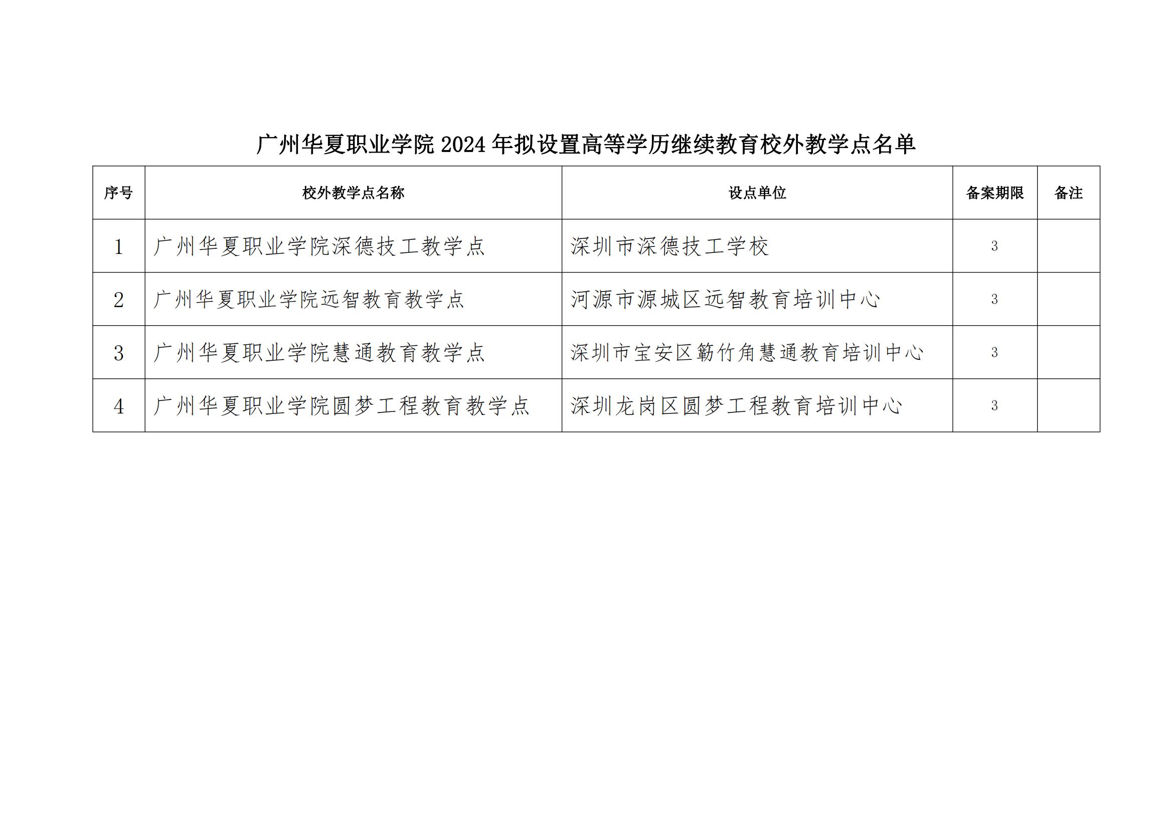 附件2.广州华夏职业学院2024年拟设置高等学历继续教育校外教学点名单_00.jpg