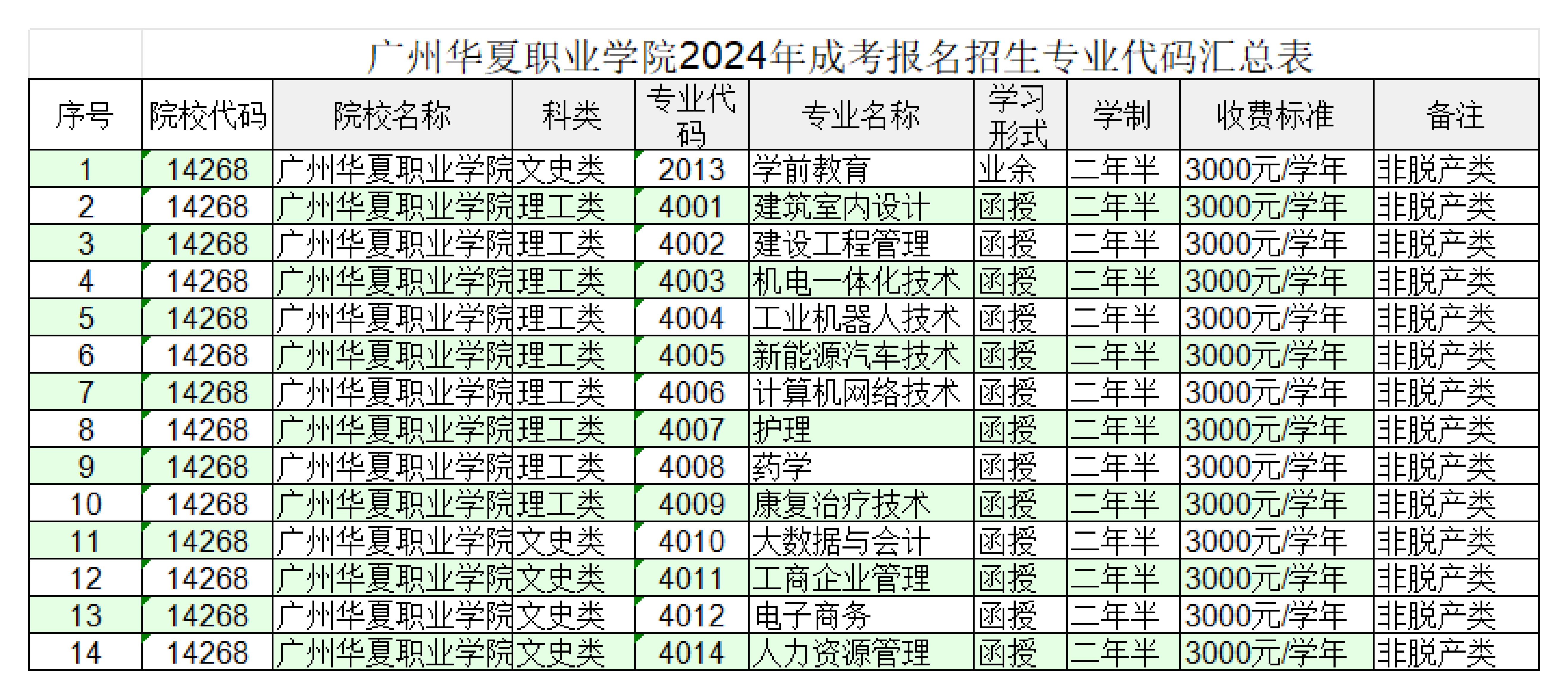 2024年成考报名专业代码汇总表（华夏学院）_00.jpg