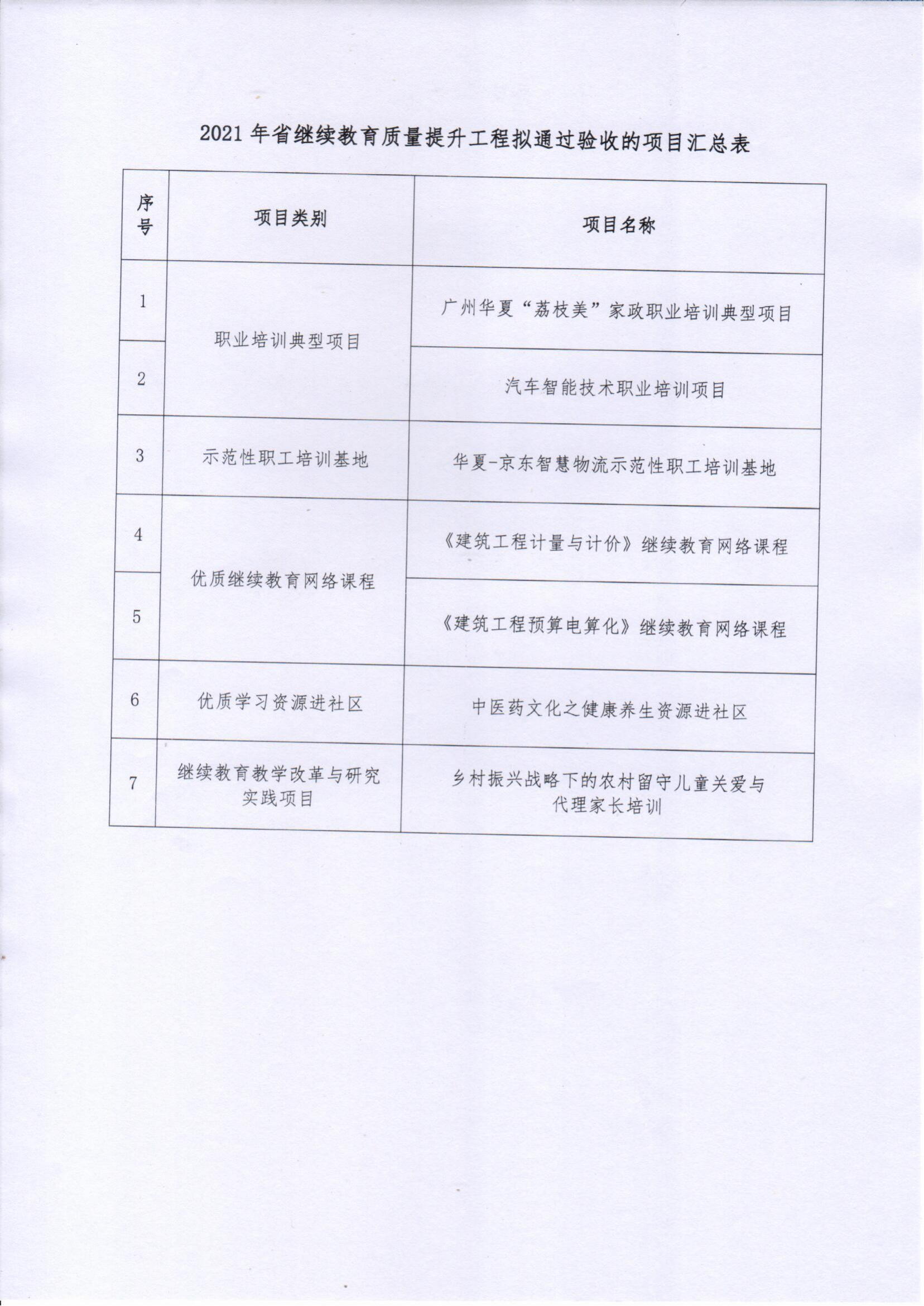 2021年省继续教育质量提升工程拟通过验收汇总表(1)_01.png