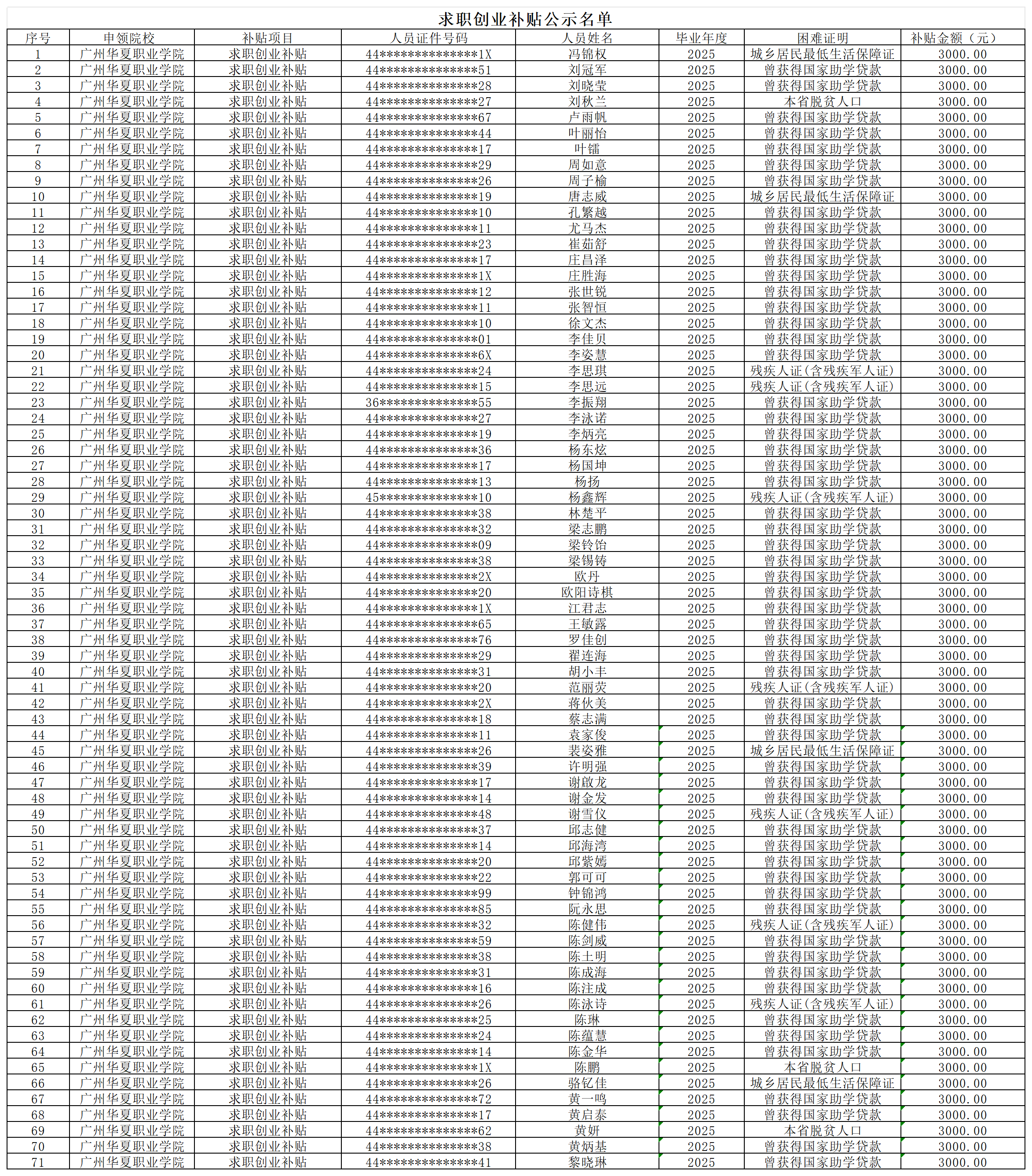 求职创业补贴公示名单 (4)_Sheet1.png