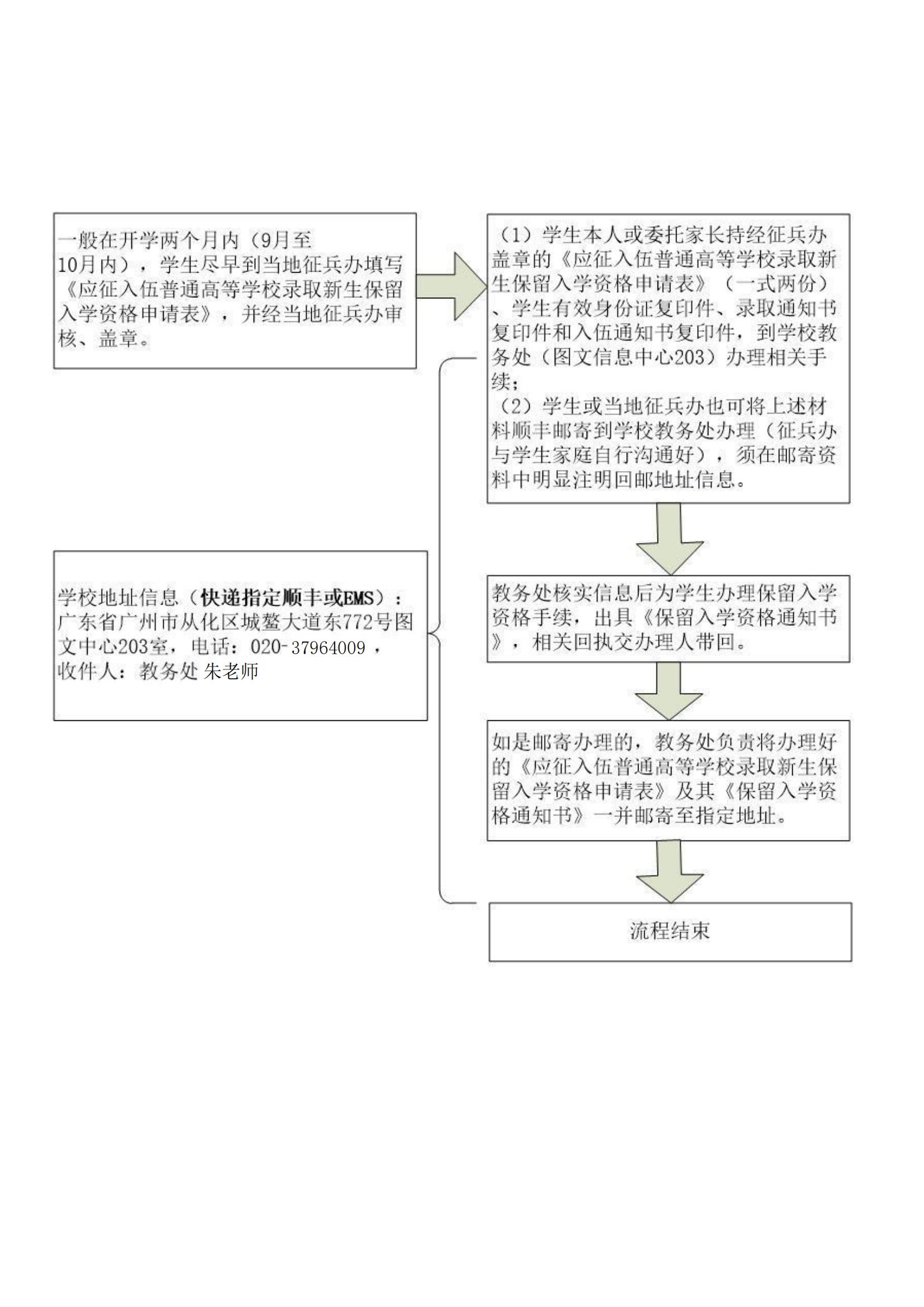 新生参军保留入学资格办理流程.jpg