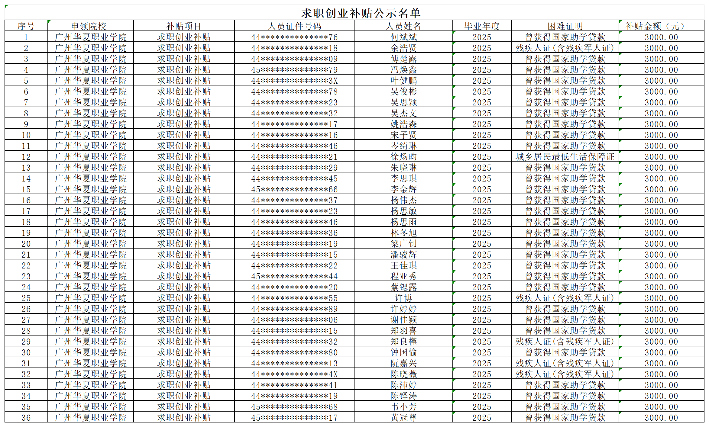 求职创业补贴公示名单_Sheet1.png