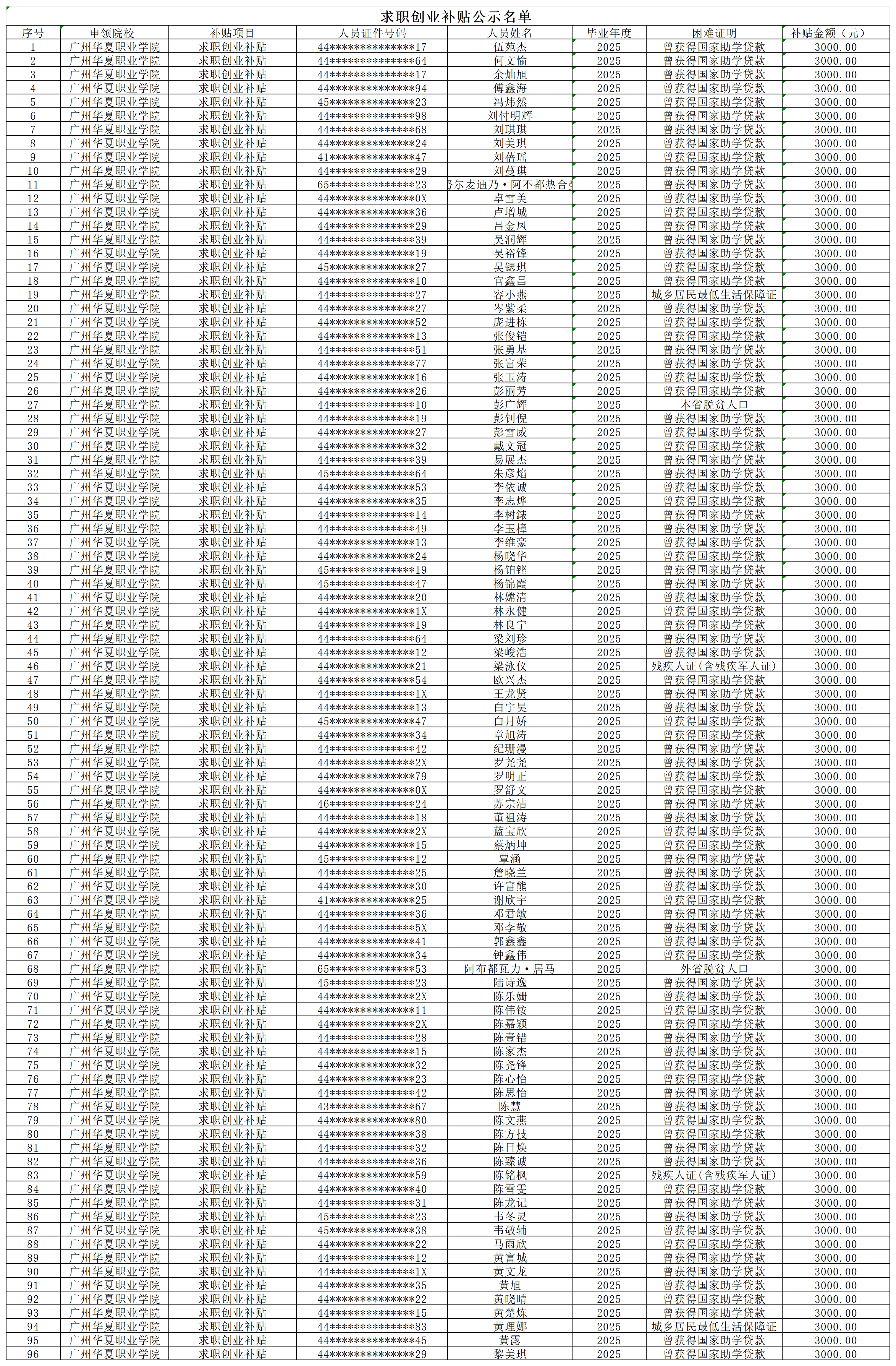 求职创业补贴公示名单 (5)_Sheet1.png