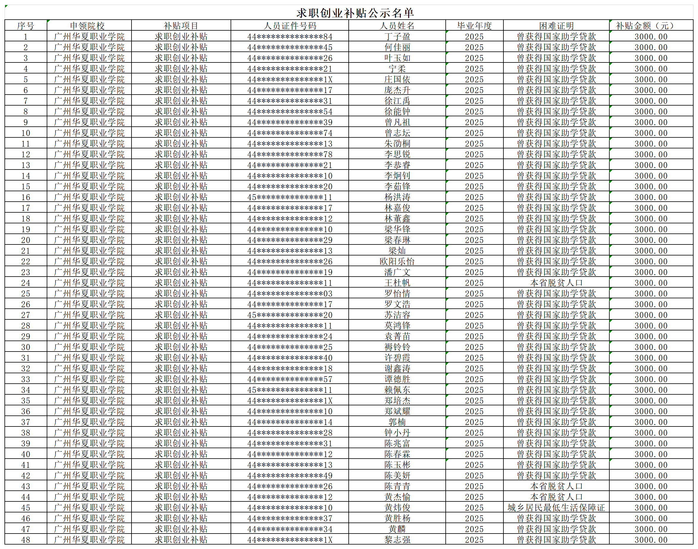 求职创业补贴公示名单_Sheet1.png