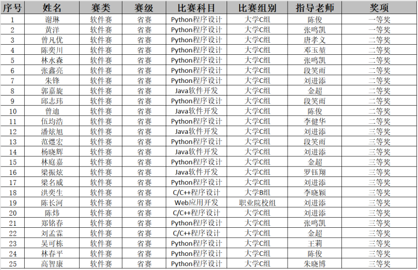 信息工程学院在第十六届蓝桥杯中斩获47项奖项人才培养成果再获突破(图2)