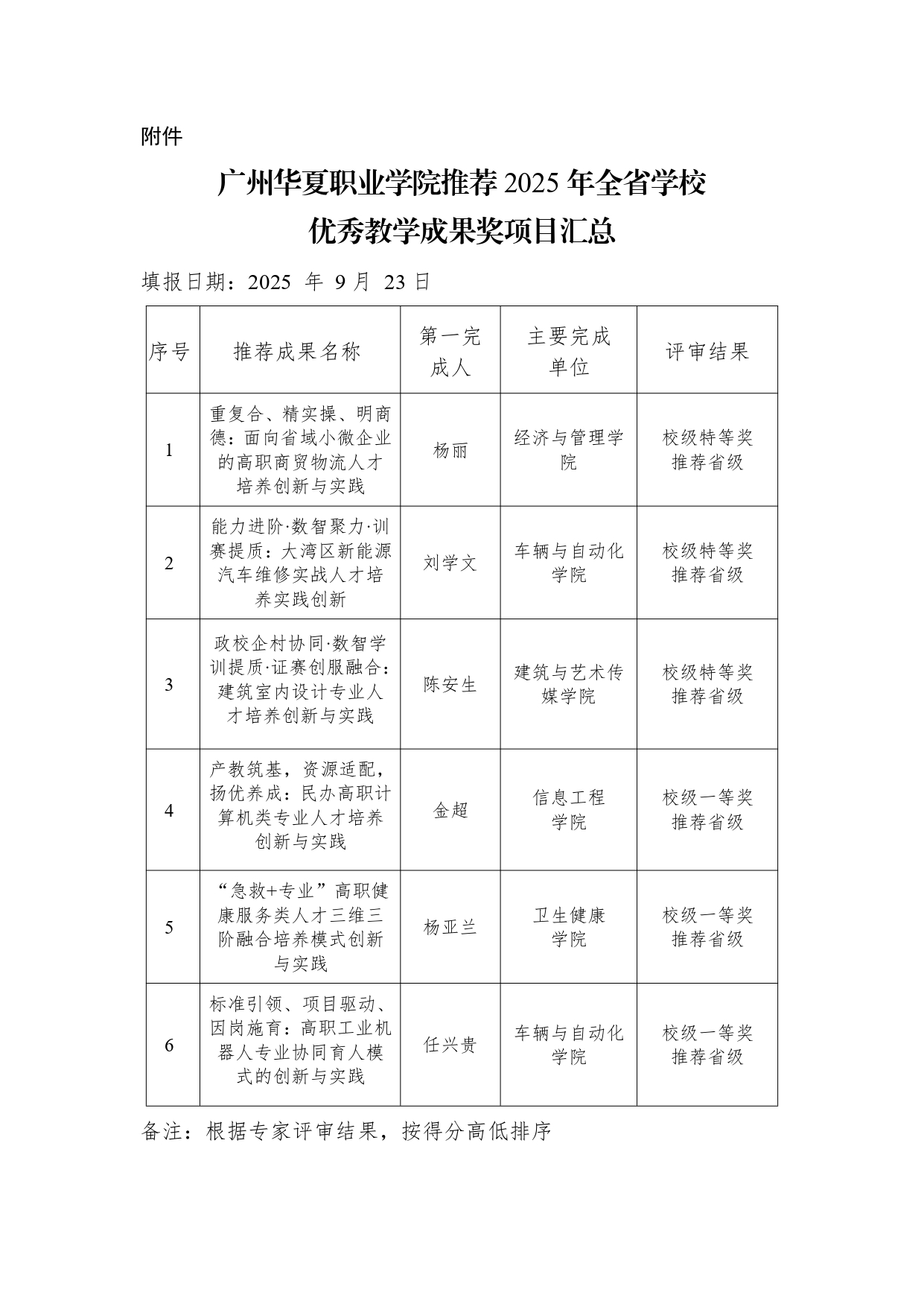 广州华夏职业学院关于推荐2025年全省学校优秀教学成果奖项目的公示(2)_page-0002.jpg