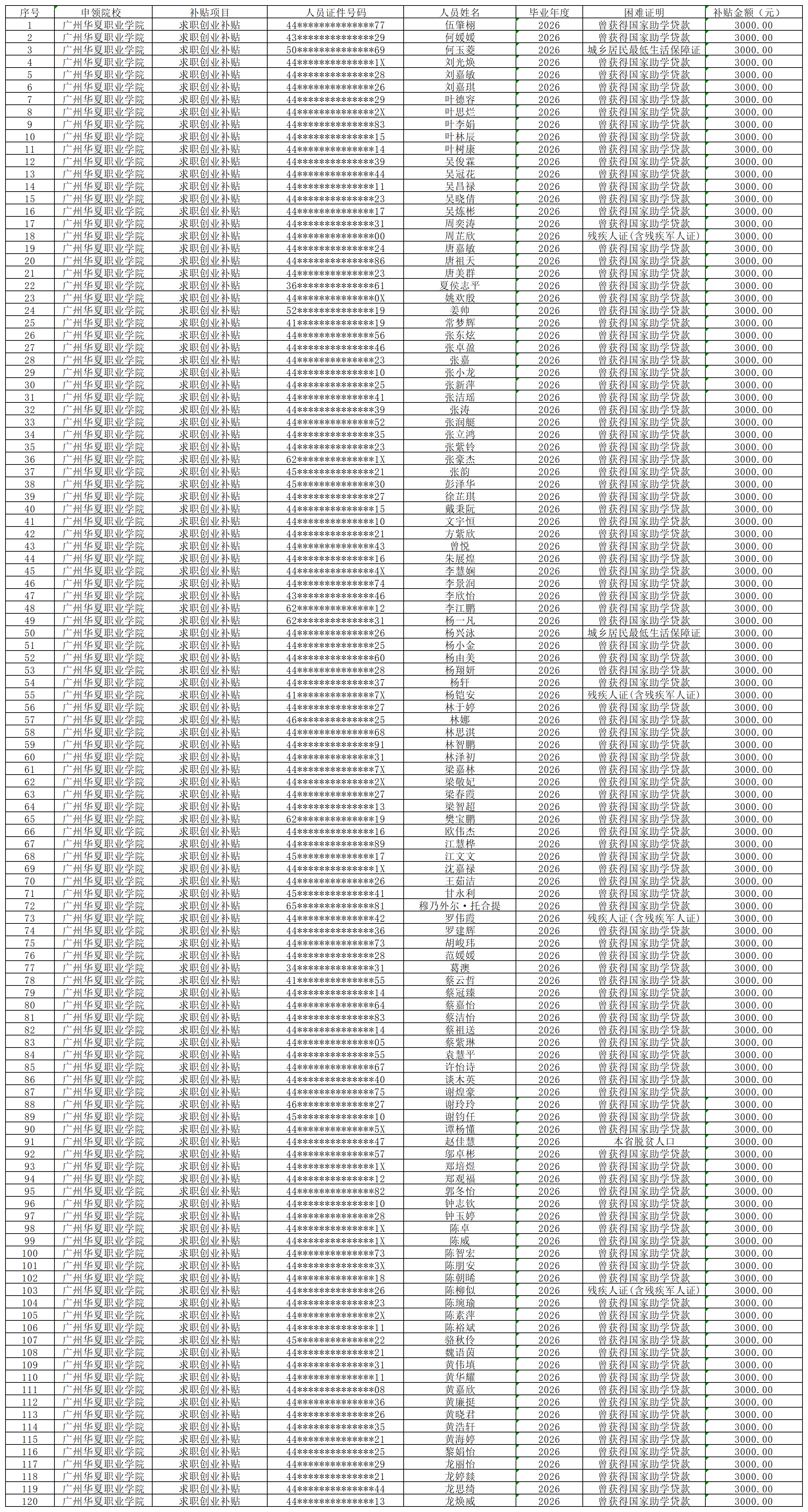 1765529282743015543.png 求职创业补贴公示名单-第五批_Sheet1.png