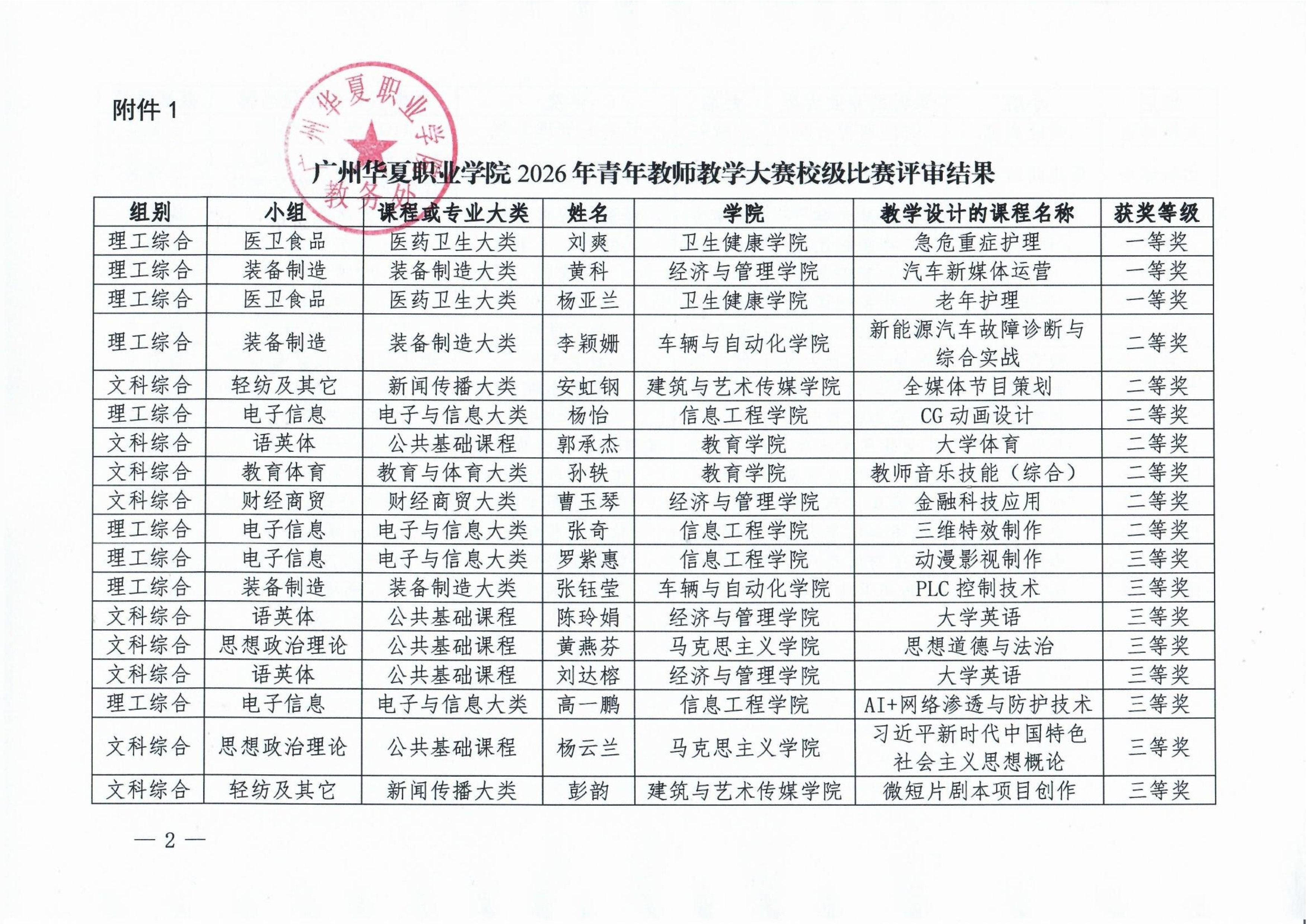 广州华夏职业学院关于2026年青年教师教学大赛校级比赛评审结果的公示_Page2.jpg